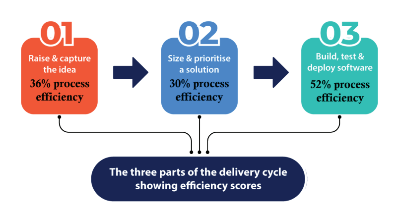 The 3 Parts of Delivery Cycle